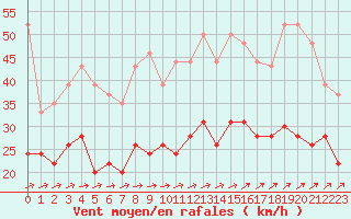 Courbe de la force du vent pour Roissy (95)