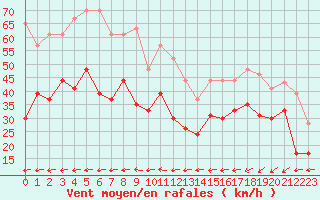 Courbe de la force du vent pour Cap Corse (2B)