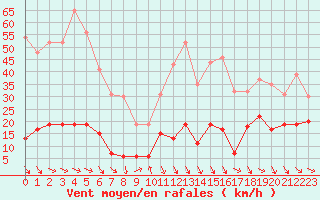 Courbe de la force du vent pour Ste (34)