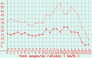 Courbe de la force du vent pour Rennes (35)