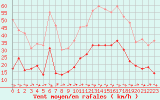 Courbe de la force du vent pour Carcassonne (11)