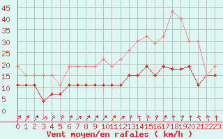 Courbe de la force du vent pour Reims-Courcy (51)