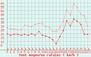 Courbe de la force du vent pour Nice (06)