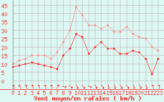 Courbe de la force du vent pour Dieppe (76)