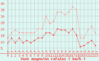 Courbe de la force du vent pour Laval (53)