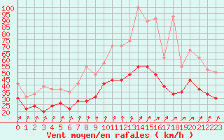 Courbe de la force du vent pour Blois (41)