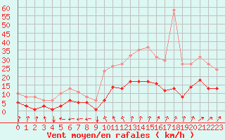 Courbe de la force du vent pour Estres-la-Campagne (14)