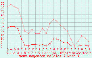 Courbe de la force du vent pour Berson (33)