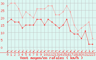Courbe de la force du vent pour Le Bourget (93)