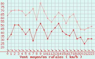 Courbe de la force du vent pour Ile de Groix (56)
