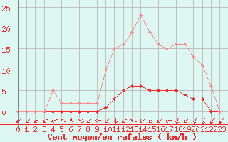 Courbe de la force du vent pour Lignerolles (03)