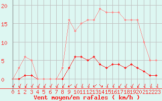 Courbe de la force du vent pour Nonaville (16)