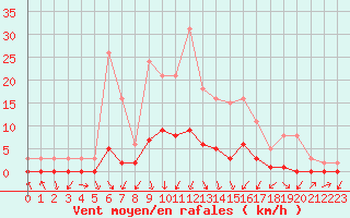 Courbe de la force du vent pour Gjilan (Kosovo)