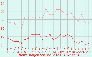 Courbe de la force du vent pour Sainte-Ouenne (79)
