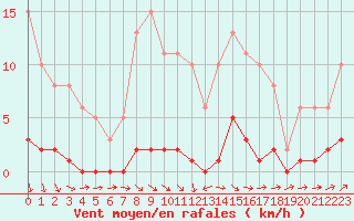 Courbe de la force du vent pour Boulaide (Lux)