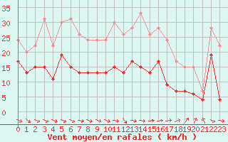 Courbe de la force du vent pour Charleville-Mzires (08)