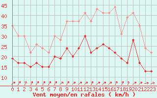 Courbe de la force du vent pour Metz-Nancy-Lorraine (57)