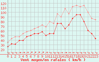 Courbe de la force du vent pour Pointe de Chemoulin (44)