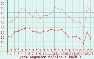 Courbe de la force du vent pour Le Touquet (62)