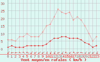 Courbe de la force du vent pour Gurande (44)