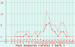 Courbe de la force du vent pour Manlleu (Esp)