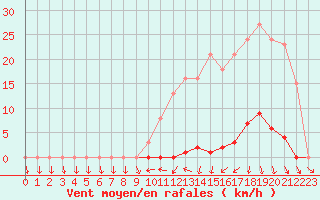 Courbe de la force du vent pour Hd-Bazouges (35)