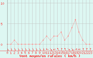 Courbe de la force du vent pour Gap-Sud (05)