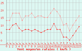 Courbe de la force du vent pour Pomrols (34)