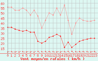 Courbe de la force du vent pour Pouzauges (85)