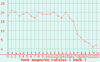 Courbe de la force du vent pour Rochegude (26)