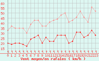 Courbe de la force du vent pour Landivisiau (29)