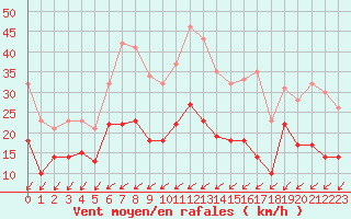 Courbe de la force du vent pour Nancy - Essey (54)