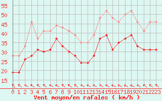 Courbe de la force du vent pour Leucate (11)