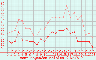 Courbe de la force du vent pour Nevers (58)