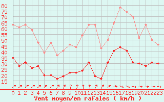 Courbe de la force du vent pour Villacoublay (78)
