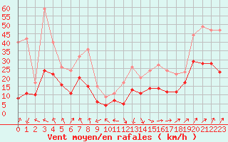 Courbe de la force du vent pour Ile Rousse (2B)