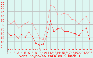 Courbe de la force du vent pour Cap Cpet (83)