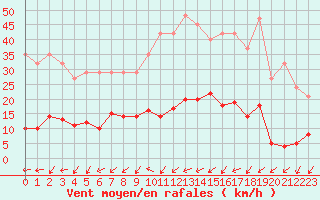 Courbe de la force du vent pour Christnach (Lu)