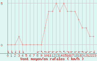 Courbe de la force du vent pour Sanary-sur-Mer (83)