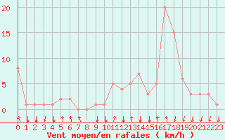 Courbe de la force du vent pour Rochegude (26)