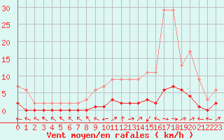 Courbe de la force du vent pour Harville (88)