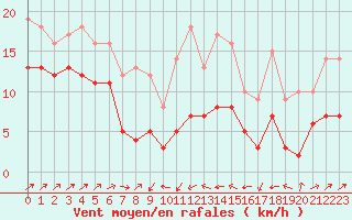 Courbe de la force du vent pour Plussin (42)