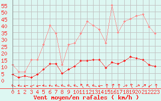 Courbe de la force du vent pour Hd-Bazouges (35)