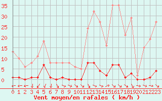 Courbe de la force du vent pour Roujan (34)