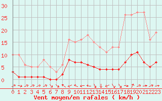 Courbe de la force du vent pour Beaucroissant (38)