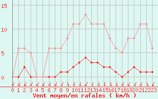 Courbe de la force du vent pour Herserange (54)
