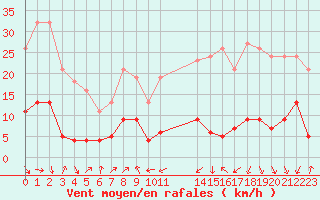 Courbe de la force du vent pour Engins (38)