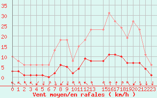 Courbe de la force du vent pour Als (30)