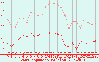 Courbe de la force du vent pour Biscarrosse (40)