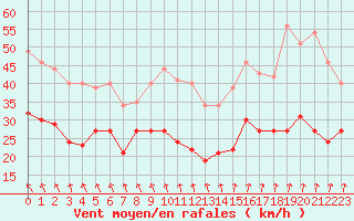 Courbe de la force du vent pour Dunkerque (59)